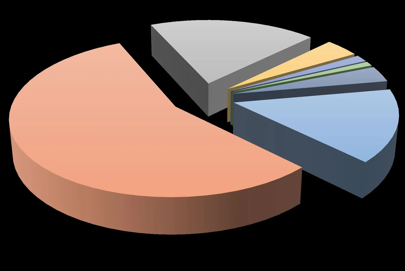 3D pie chart showing the percentage of reported incidents per area for 2020