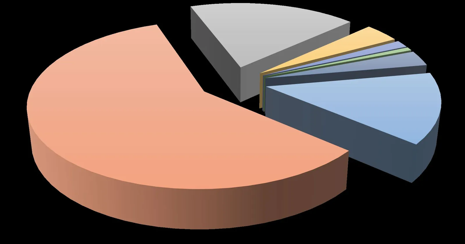 3D pie chart showing the percentage of reported incidents per area for 2019