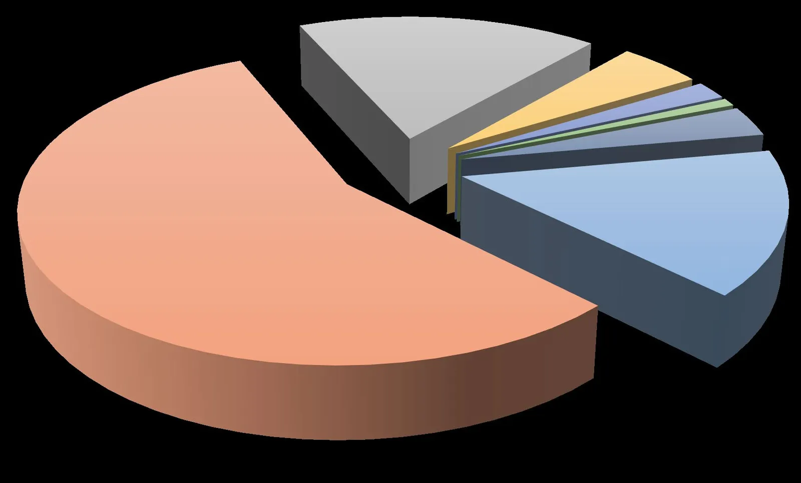3D pie chart showing the percentage of reported incidents per area for 2018