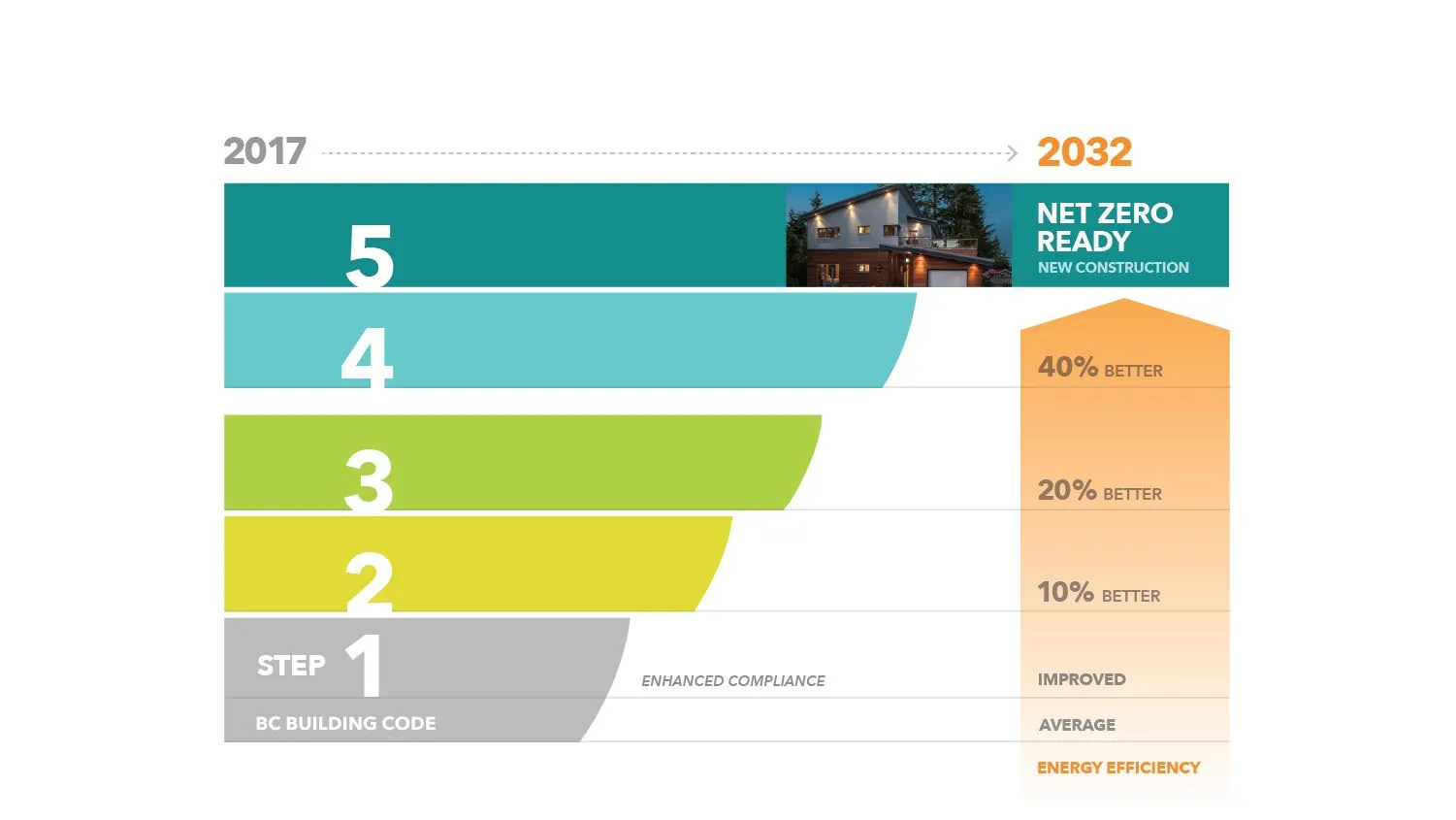 Infographic of the BC Energy Step Code showing a progression from Step 1 (BC Building Code, Enhanced Compliance) to Step 5 (Net Zero Ready) between 2017 and 2032, with an arrow pointing to Step 1 labeled "We are here".