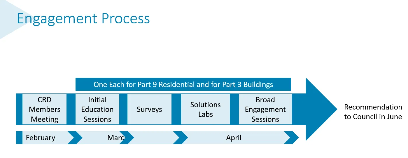 Flowchart diagram illustrating the Engagement Process timeline from February to June, including CRD members meetings, initial education sessions, surveys, solutions labs, and broad engagement sessions leading to a recommendation to Council.