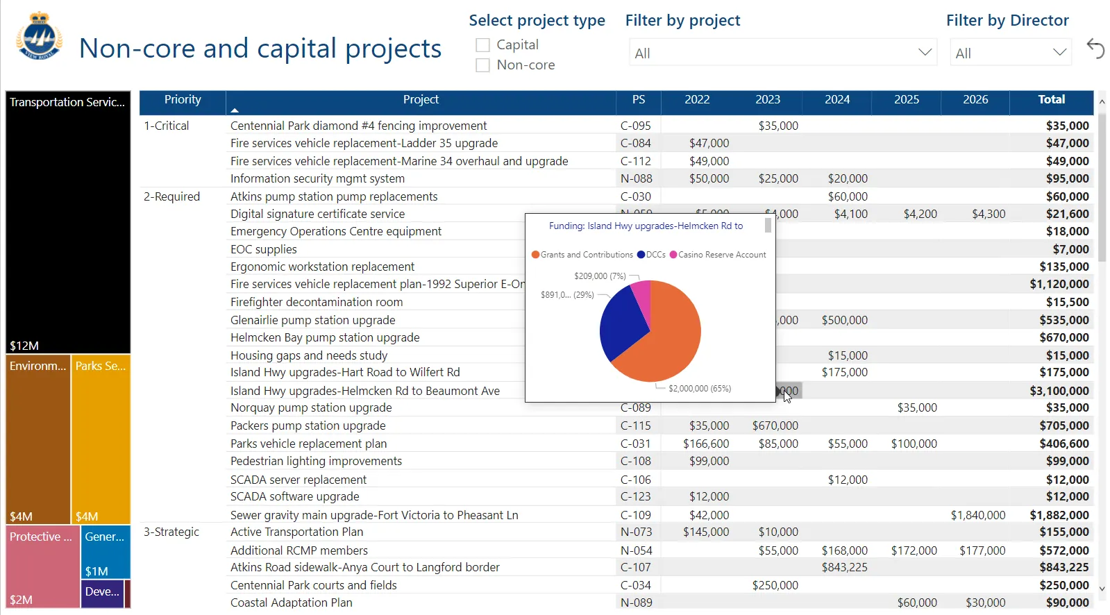 Dashboard screenshot of the "Non-core and capital projects" page showing project priorities, codes, and annual budget distributions from 2022 to 2026, with a funding source pop-up chart.