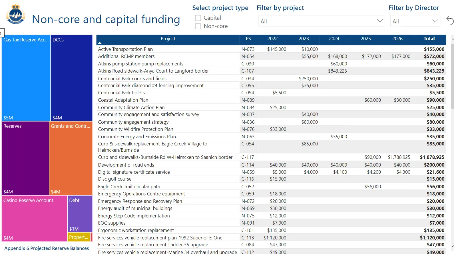 Dashboard screenshot of the "Non-core and capital funding" page showing a treemap of funding categories such as Gas Tax Reserve, DCCs, and Reserves alongside a project funding table.