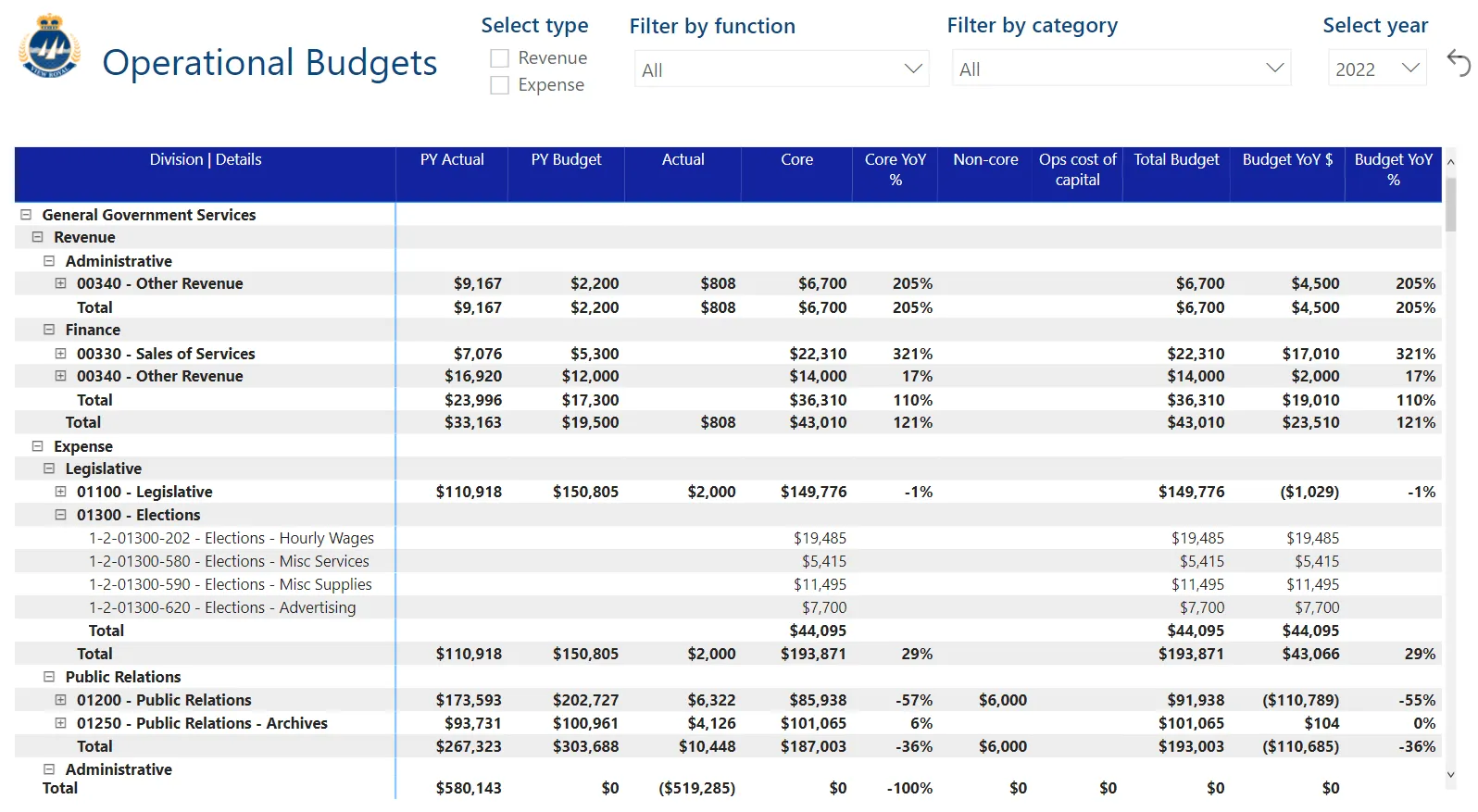 Dashboard screenshot of the "Operational Budgets" page with a drill-down detail for the Elections category under Legislative expenses.