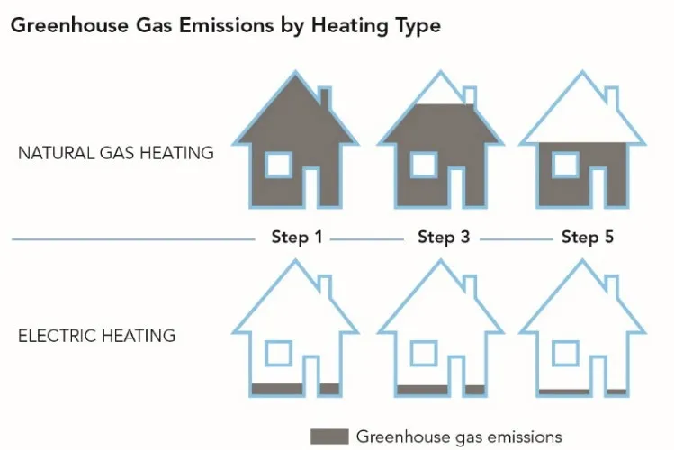 Greenhouse Gas Emissions by Heating Type diagram showing natural gas vs electric heating across Steps 1, 3, and 5