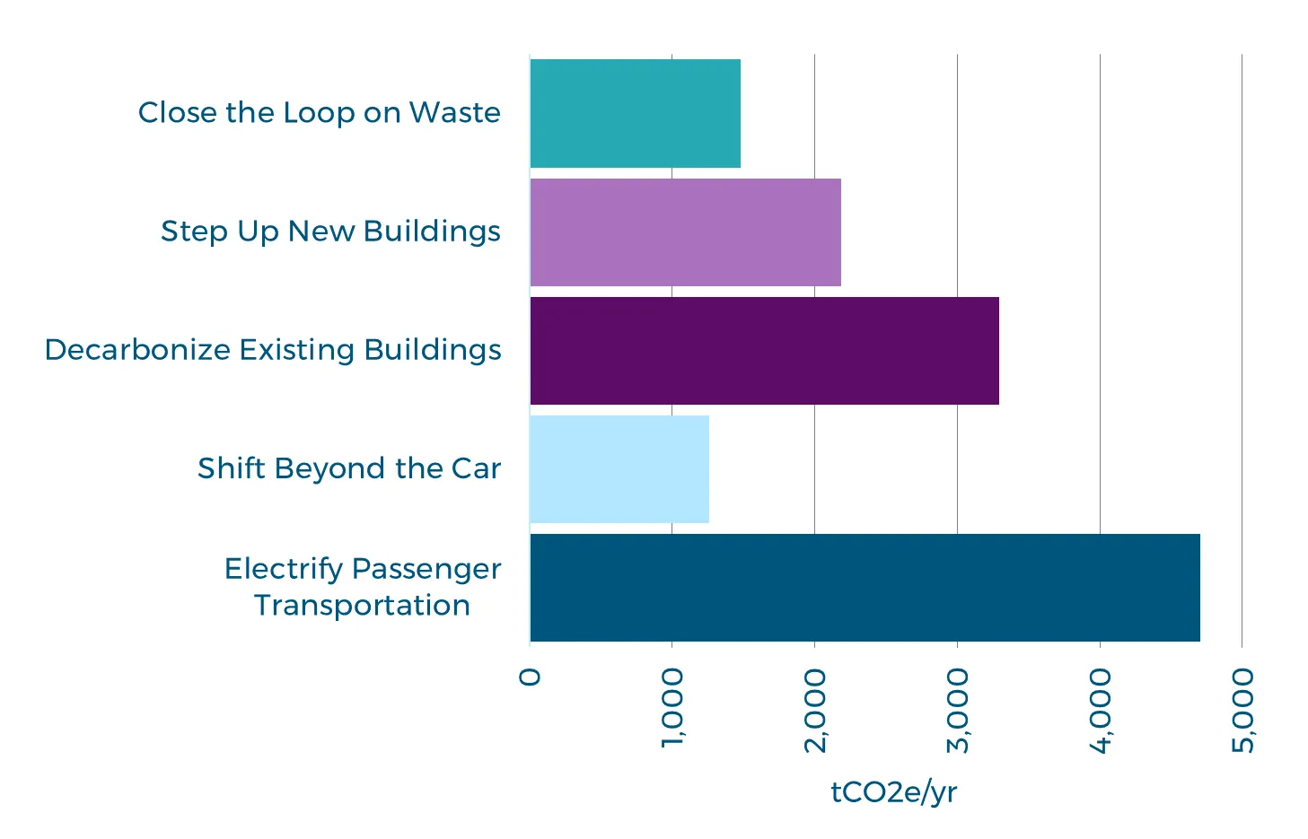 bar chart titled Modelled Emissions Reduction By Big Moves 2030 showing tCO2e/yr reductions for different categories