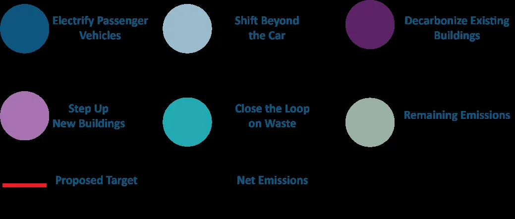 legend icons for emissions reduction categories: Electrify Passenger Vehicles, Shift Beyond the Car, Decarbonize Existing Buildings, Step Up New Buildings, Close the Loop on Waste, Remaining Emissions, Proposed Target, and Net Emissions