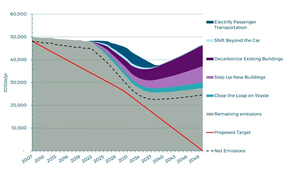 line chart titled Emissions Reductions by Action From BAU, tonnes/year showing projected reductions through 2050