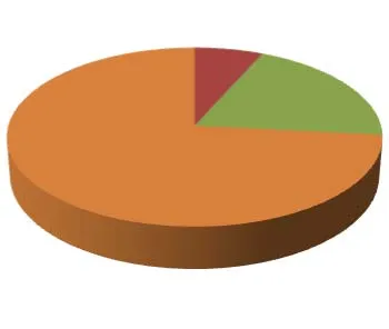 Pie chart showing Permit Types for the month, categorized by Single Family, Multi-Family, Public Facilities, Commercial, Demolition, and Plumbing