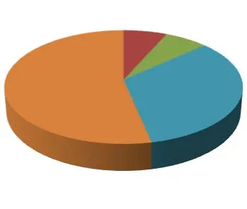 Pie chart titled "Permit Types" showing the distribution of permits for Single Family, Multi-Family, Public Facilities, Commercial, Demolition, and Plumbing for the month.