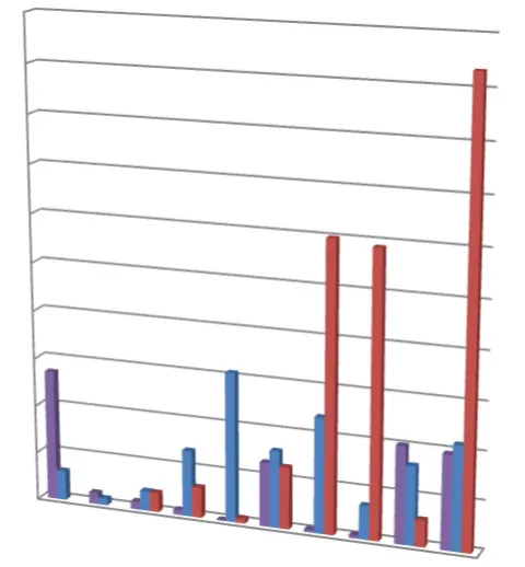 Grouped bar chart titled "3 Year Comparison - Permit Revenue" showing monthly permit revenue for 2020, 2021, and 2022 from January through October.