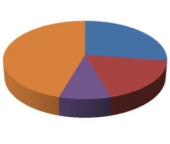 3D pie chart titled "Permit Types" showing the distribution of various permit categories: Single Family, Multi-Family, Public Facilities, Commercial, Demolition, and Plumbing.