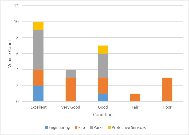 Stacked bar chart showing Vehicle Count by Condition (Excellent, Very Good, Good, Fair, Poor) for departments: Engineering, Fire, Parks, and Protective Services