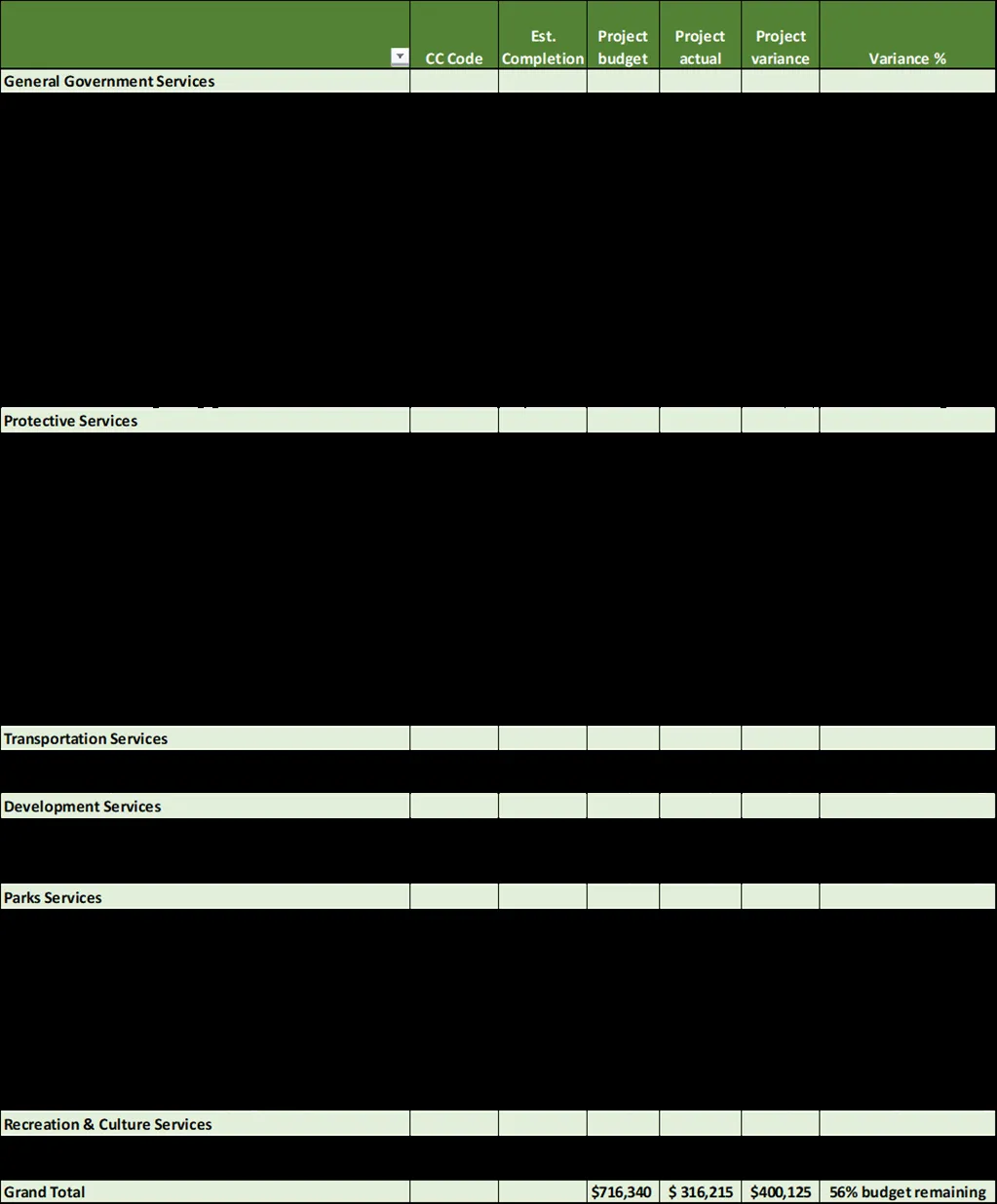 Table detailing 2022 Non-core Projects budget, actual spending, and variances