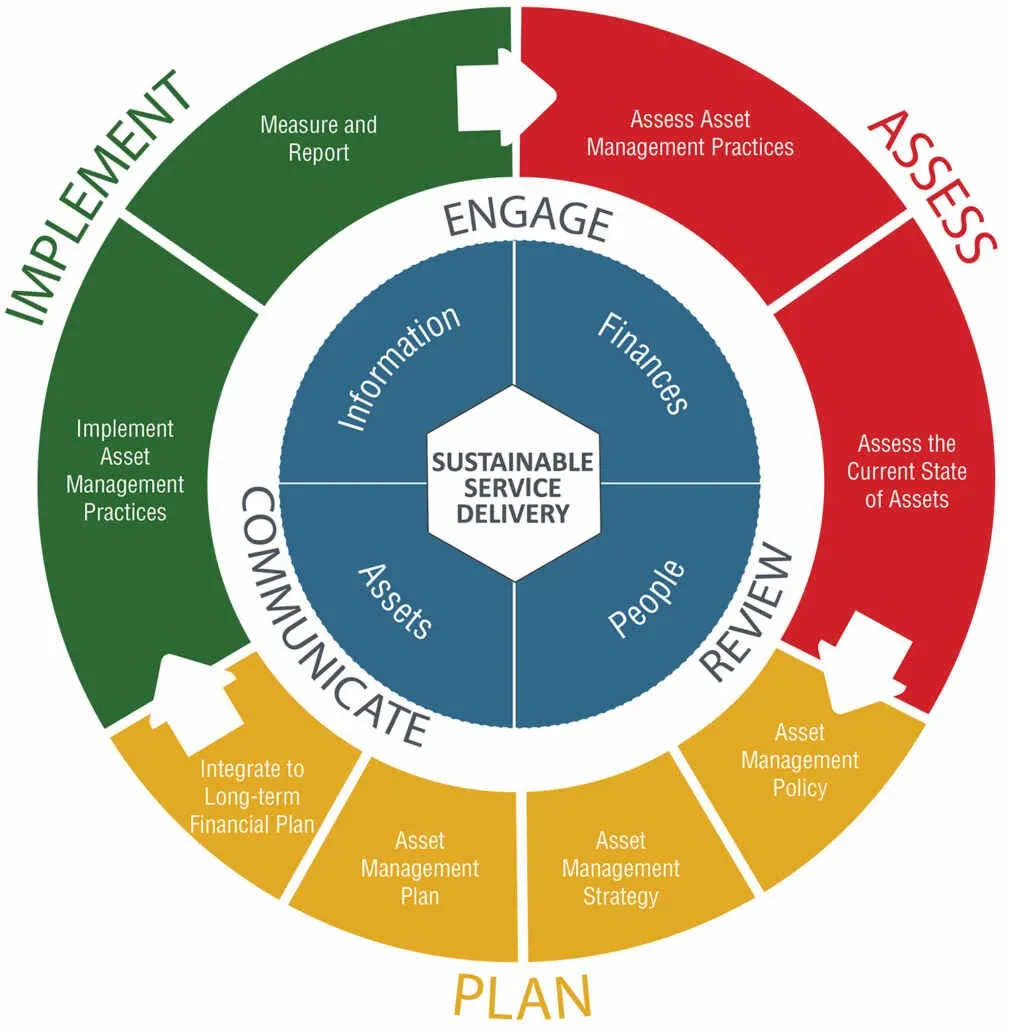 Asset Management BC Framework circular diagram showing the repeating stages of Assess, Plan, and Implement surrounding core elements of Information, Finances, People, and Assets, with Sustainable Service Delivery at the center