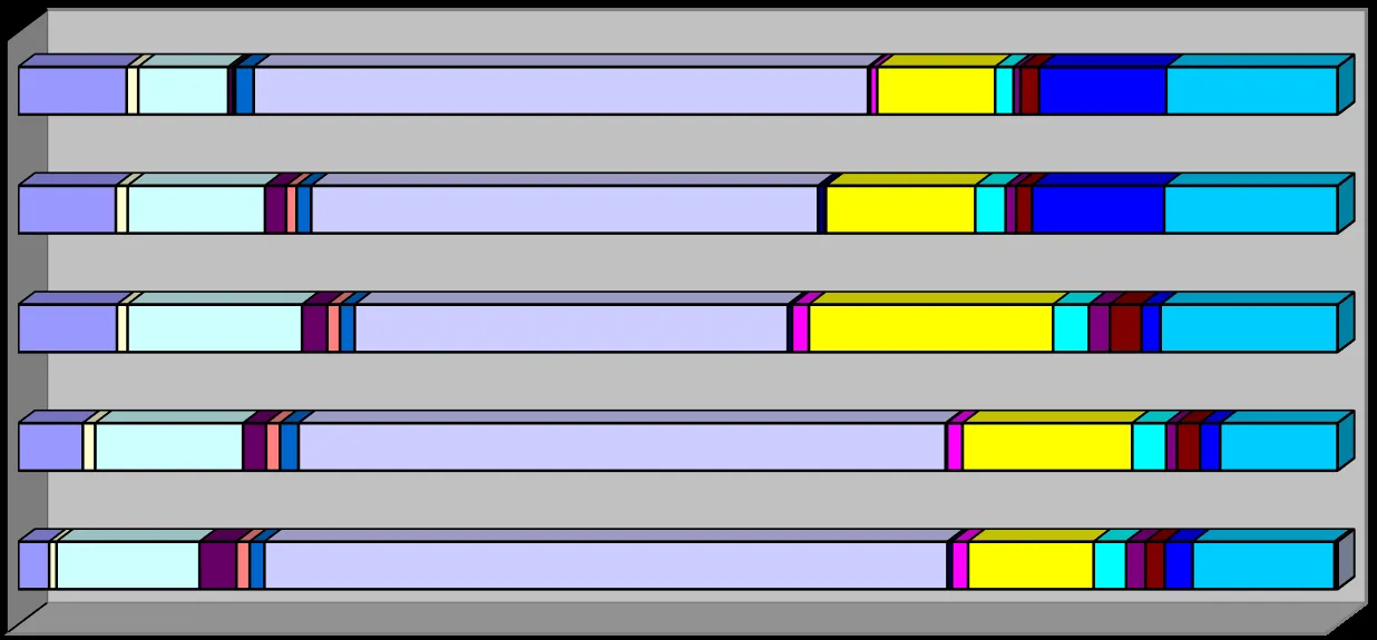 Horizontal stacked bar chart titled "ANNUAL COMPARISON 2018-2022" breaking down calls by type for each year