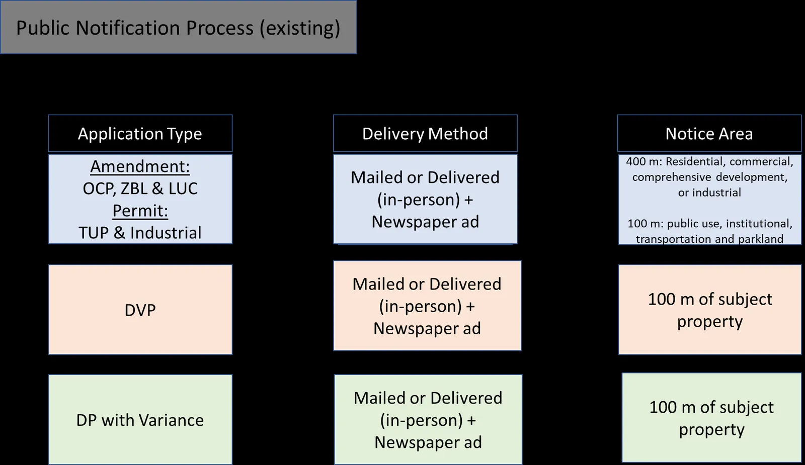 Public Notification Process (existing) diagram showing notification requirements for different application types