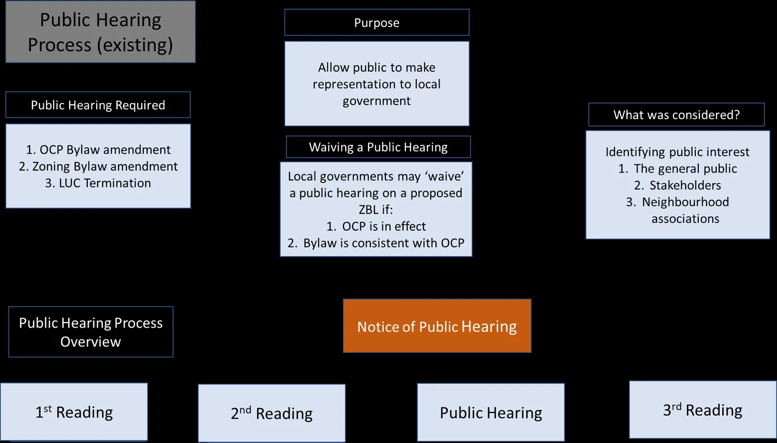 Public Hearing Process (existing) flowchart detailing the steps and considerations for required or waived public hearings