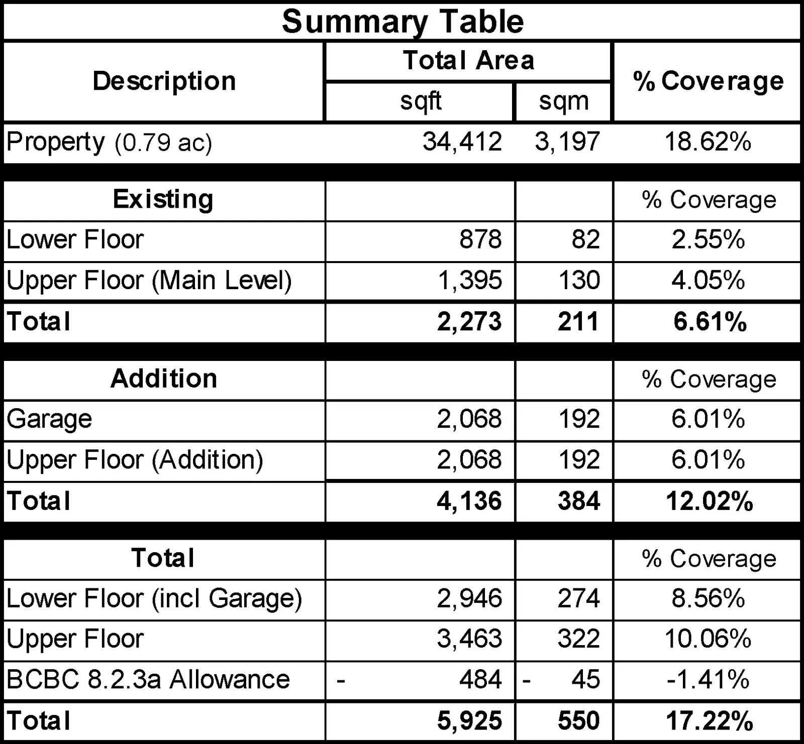 Summary Table