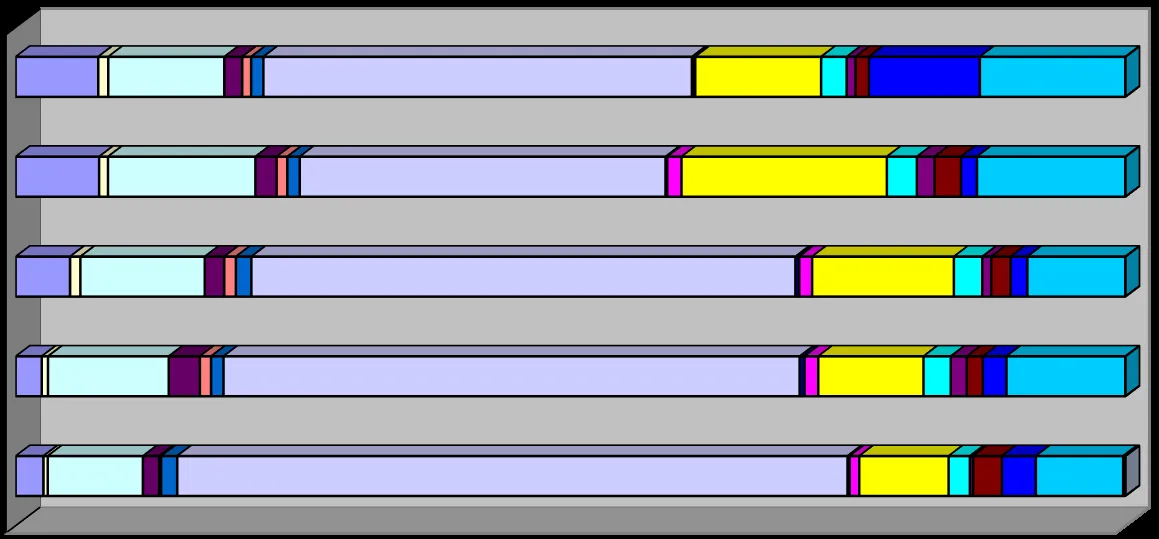 Horizontal stacked bar chart comparing the breakdown of calls attended by year from 2017 to 2021