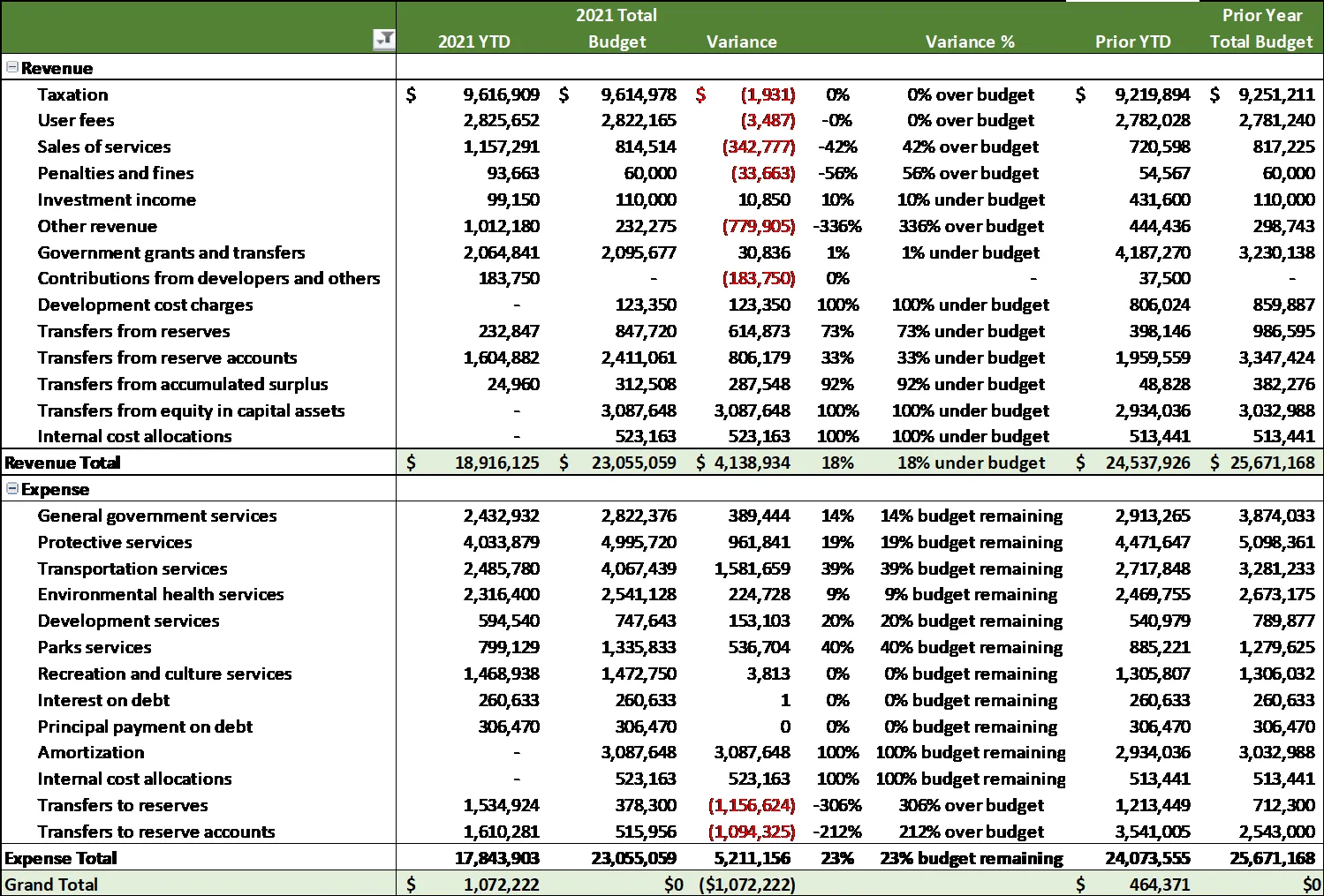 Consolidated Budget Variance table showing 2021 Year-To-Date performance compared to budget and prior year figures for Revenue and Expenses.