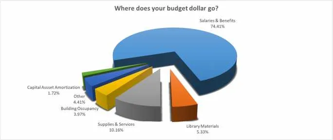 Pie chart titled "Where does your budget dollar go?" showing budget allocation percentages: Salaries & Benefits 74.41%, Supplies & Services 10.16%, Library Materials 5.33%, Other 4.41%, Building Occupancy 3.97%, and Capital Asset Amortization 1.72%.