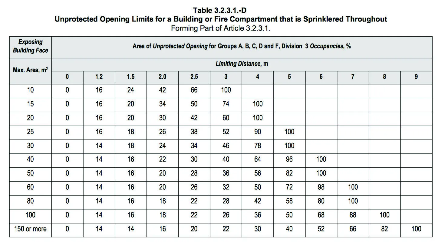 Table 3.2.3.1.-D Unprotected Opening Limits for a Building or Fire Compartment that is Sprinklered Throughout