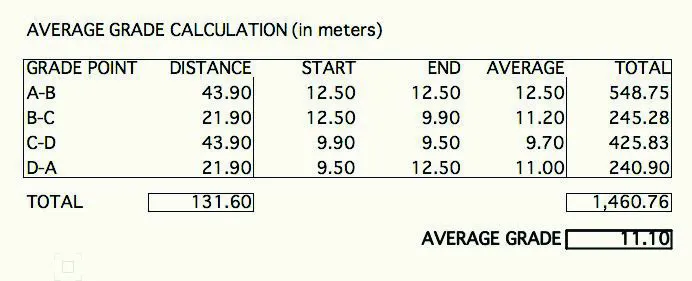 Average grade calculation table showing distance of 131.60 and average grade of 11.10