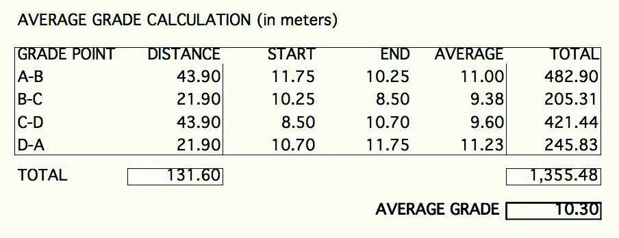 Average grade calculation table showing distance of 131.60 and average grade of 10.30