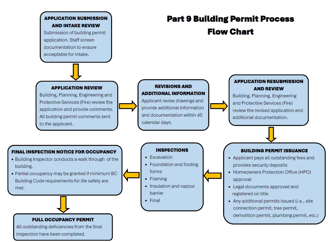 Part 9 Building Permit Process Flow Chart