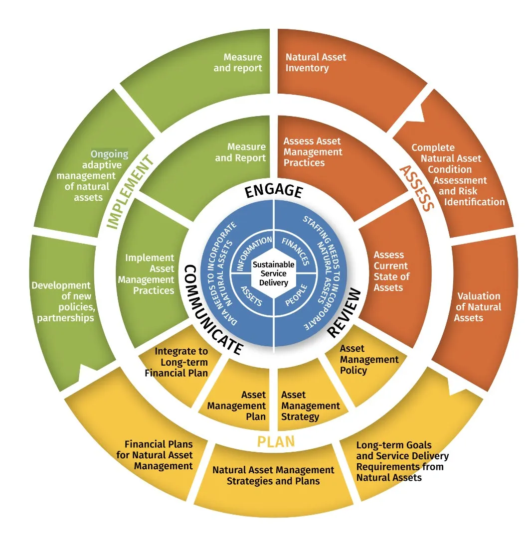 Circular diagram detailing the Natural Asset Management framework, organized into phases of Engage, Assess, Plan, and Implement, surrounding a core of Sustainable Service Delivery
