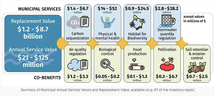 Infographic for the District of Saanich showing Replacement Values of $1.2 - $8.7 billion and Annual Service Values of $21 - $125 million, with breakdowns for carbon sequestration, physical/mental health, habitat, stormwater, air quality, biological control, food production, pollination, and soil retention
