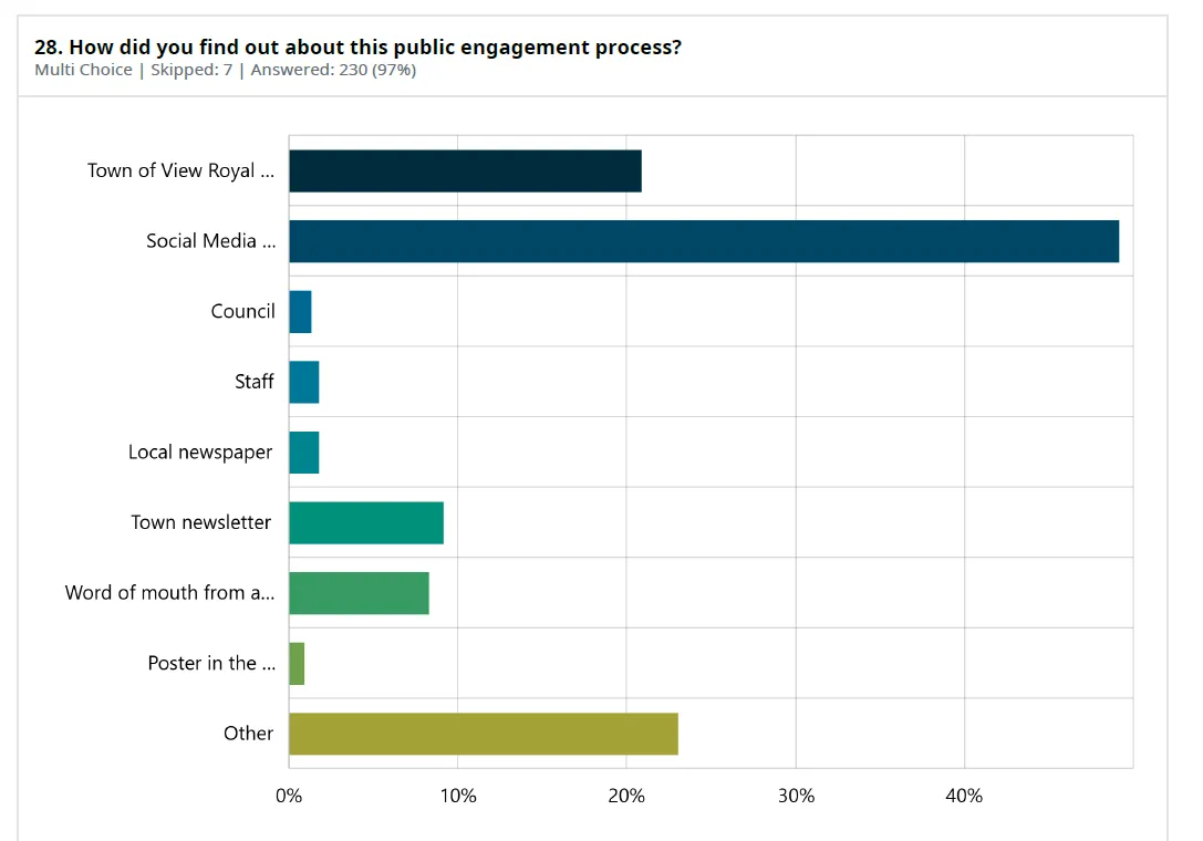 Bar chart showing results for Question 28: "How did you find out about this public engagement process?" with Social Media being the top source, followed by 'Other' and 'Town of View Royal...'