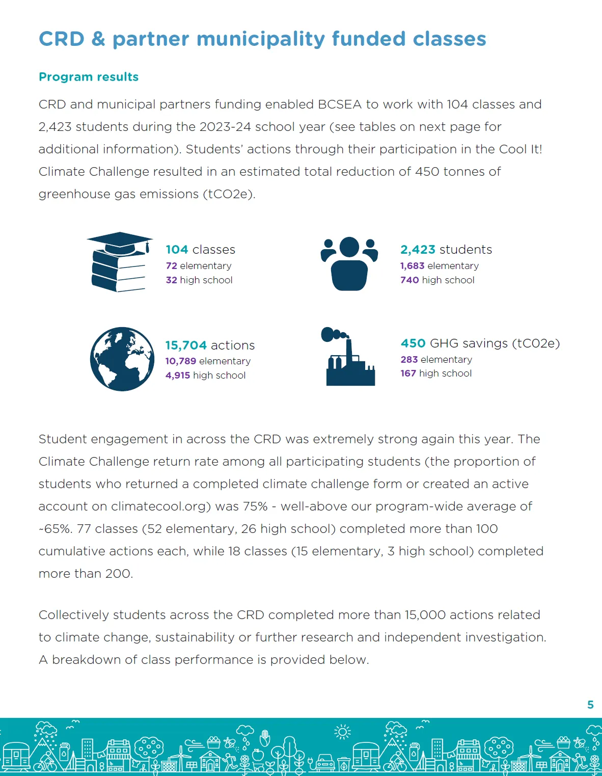 Infographics showing the 2023-24 program results for CRD and partner municipalities