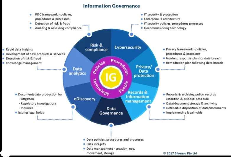 Information Governance model diagram illustrating the relationship between core elements like IG, Policies, Procedures, People, and Technology, surrounded by specialized areas including Risk & compliance, Cybersecurity, Privacy/Data protection, Records & information management, Data Governance, eDiscovery, and Data analytics.