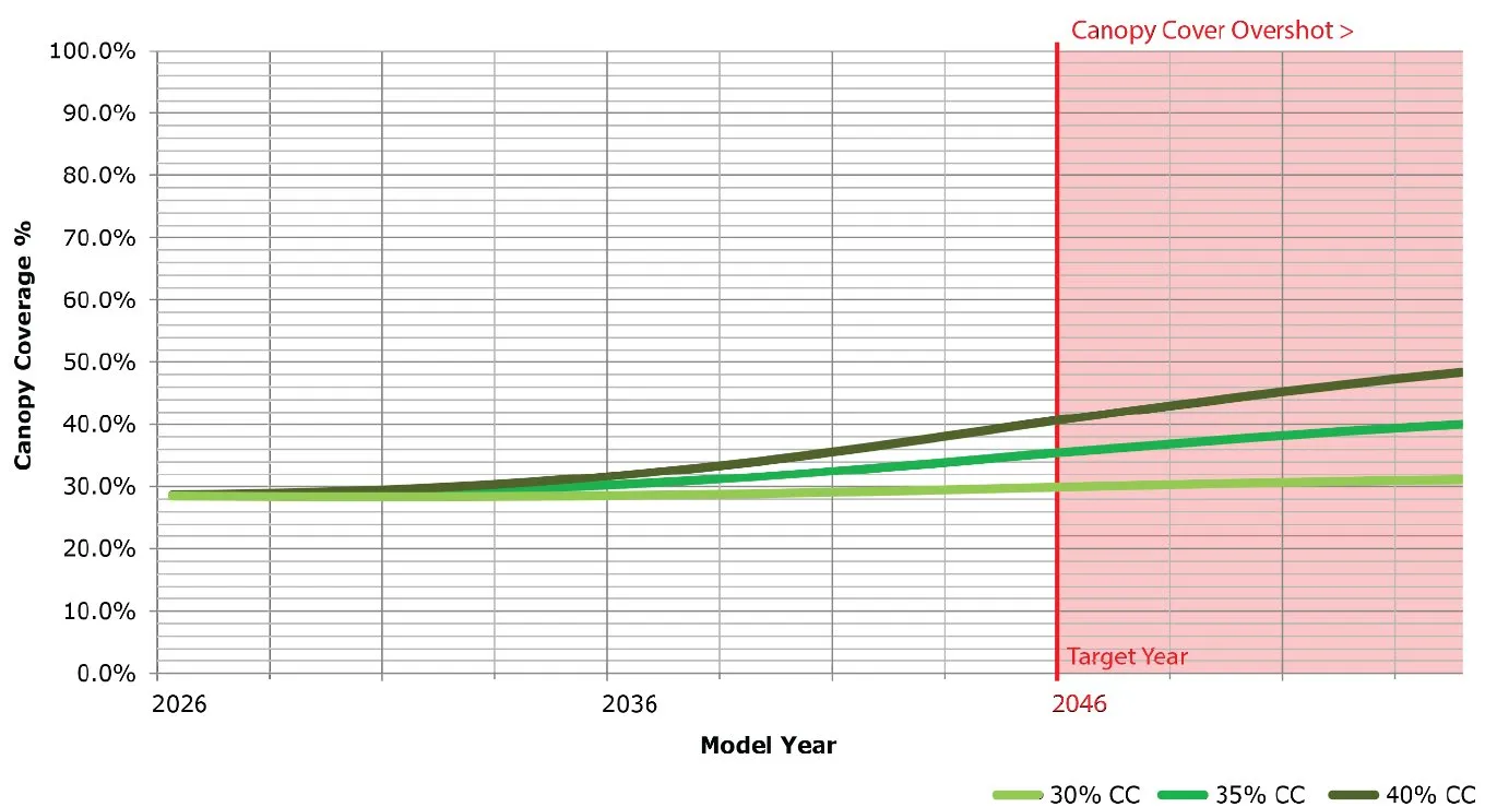 Chart titled "Canopy Pathways" showing Canopy Coverage % from 2026 to beyond 2046 for three scenarios: 30% CC, 35% CC, and 40% CC. A vertical red line indicates the 2046 Target Year, and a shaded red area to the right is labeled "Canopy Cover Overshot >".