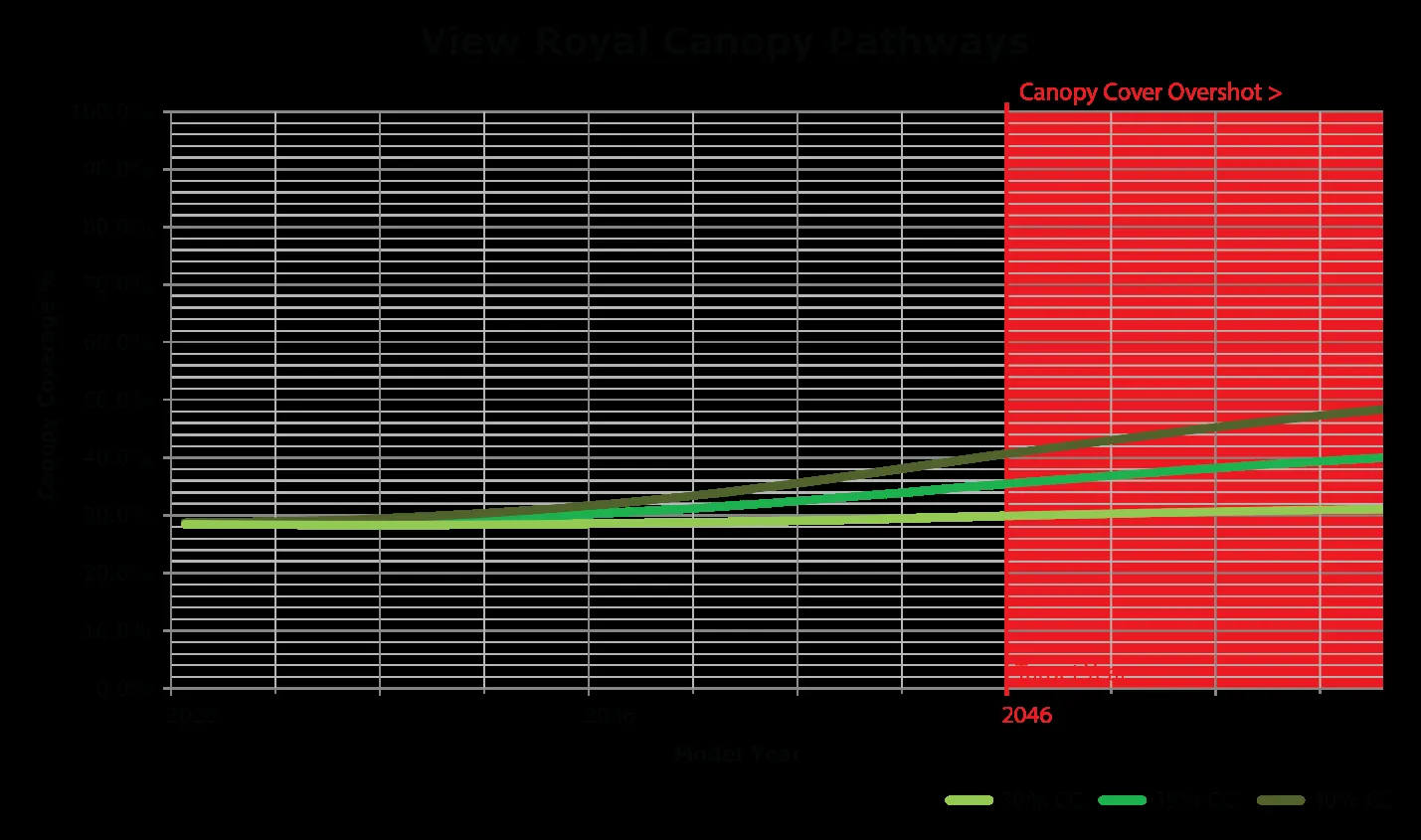 Chart of View Royal's canopy pathways from 2026 to 2046 and beyond for 30%, 35%, and 40% targets, highlighting the potential overshot.