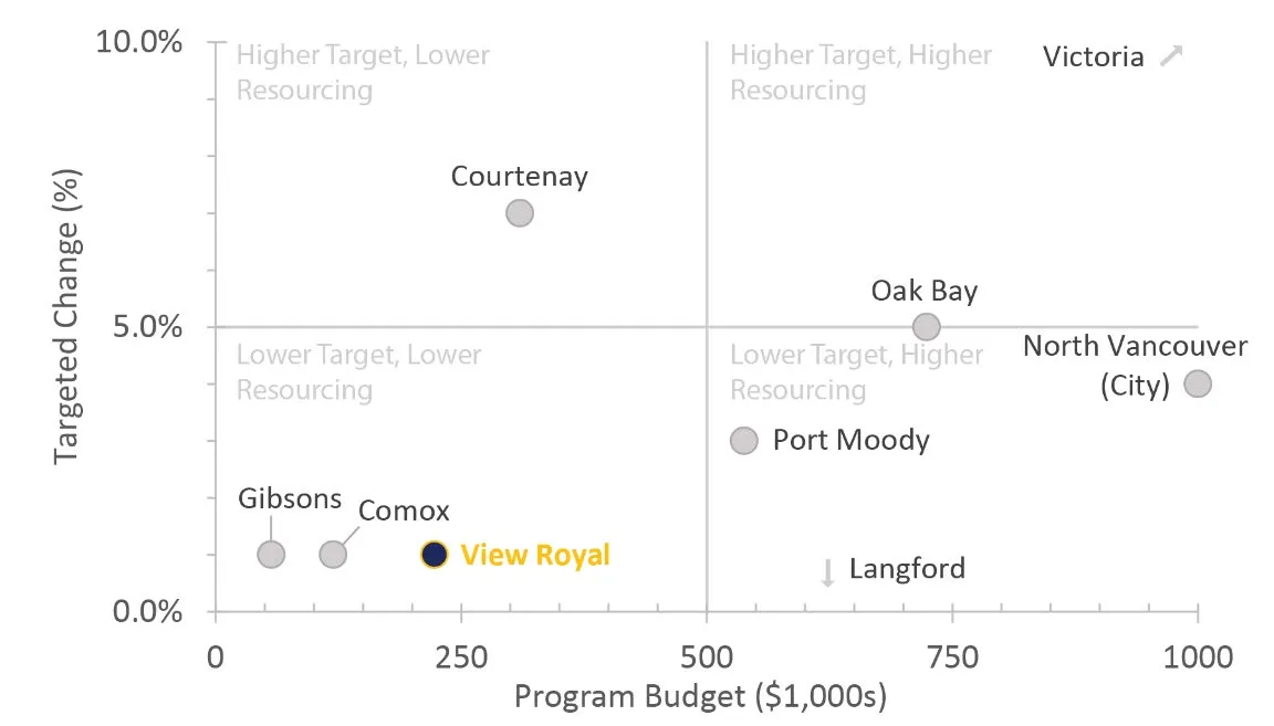 Comparison of peer urban forest program resourcing relative to their targeted canopy cover change. Scatter plot showing targeted change % vs program budget for various municipalities.