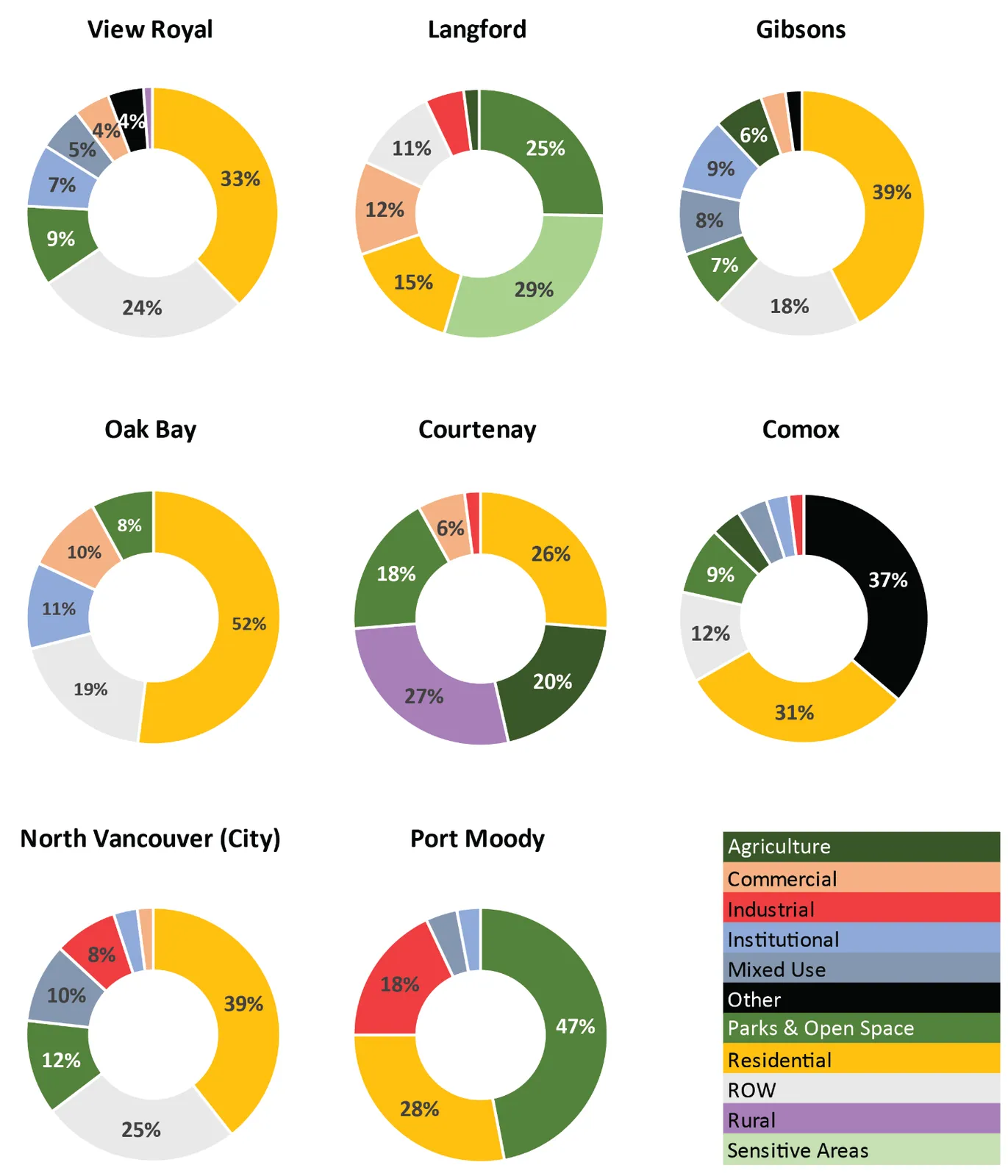 Figure 7, a peer land use summary comparison graphic featuring donut charts for eight municipalities: View Royal, Langford, Gibsons, Oak Bay, Courtenay, Comox, North Vancouver (City), and Port Moody. A color-coded legend identifies eleven land use categories.