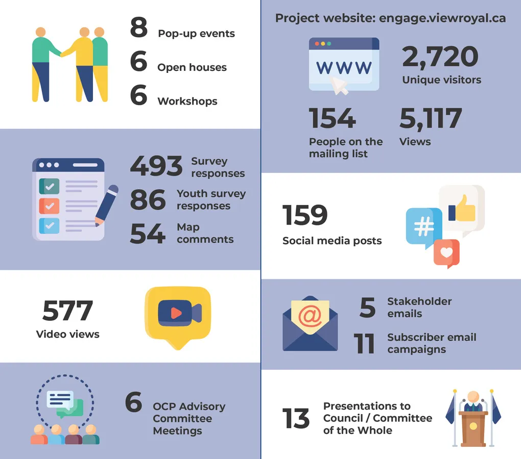 View Royal 2050 Engagement Snapshot infographic showing participation statistics