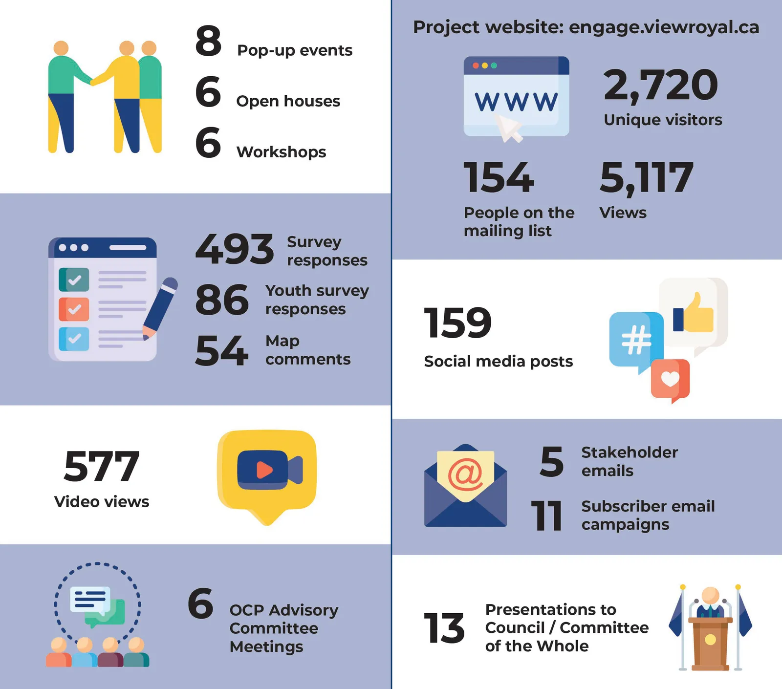 Infographic summarizing OCP engagement statistics including event counts, website traffic, survey responses, and outreach activities