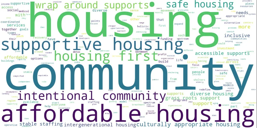 Word cloud displaying common words and phrases used to describe the region in 10 years, featuring "housing", "community", "affordable", "supportive", and "intentional community" as prominent terms