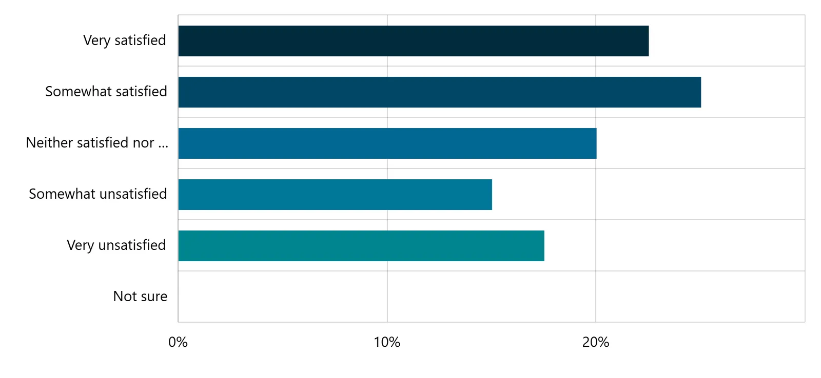 Bar chart showing satisfaction levels for Transportation Services