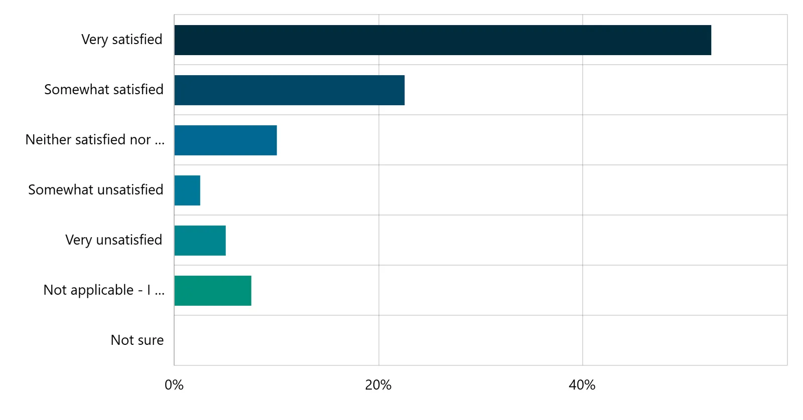 Bar chart showing satisfaction levels for garbage and food waste collection