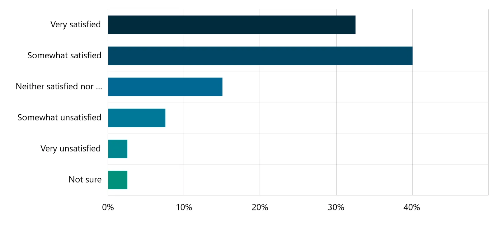 Bar chart showing satisfaction levels for parks and amenities
