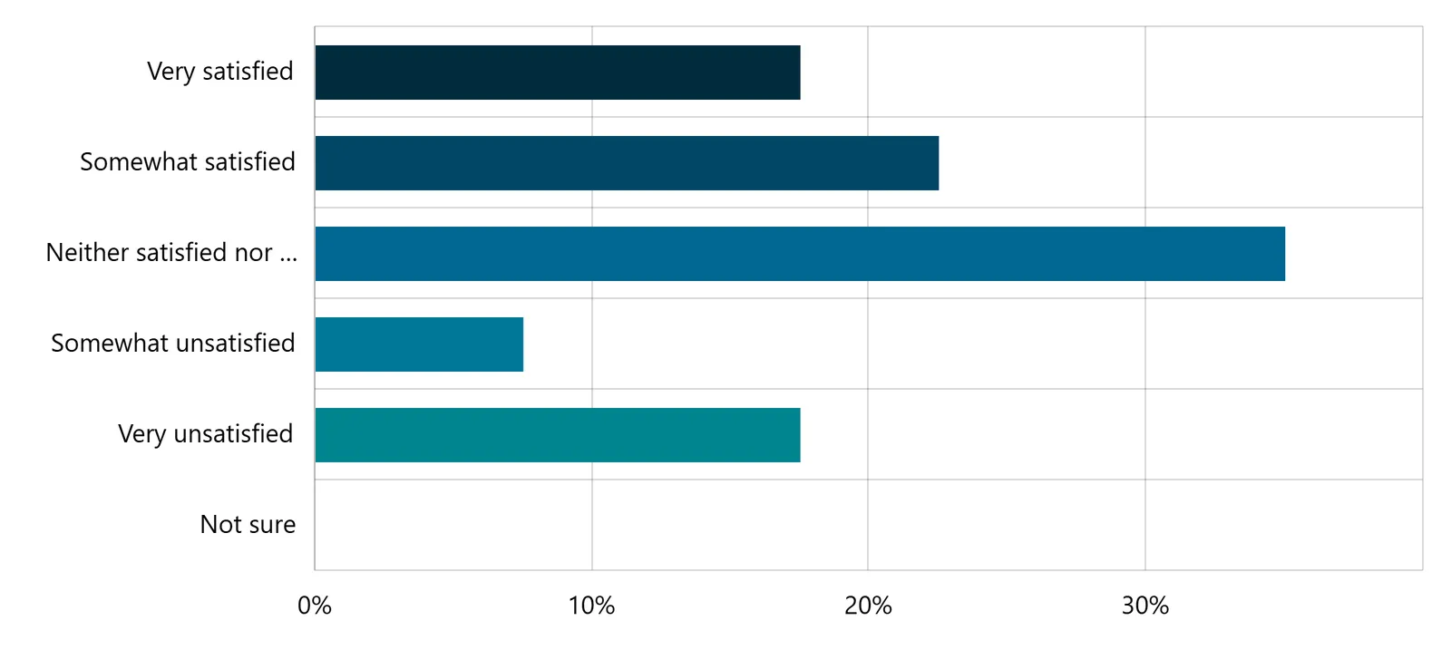 Horizontal bar chart showing satisfaction levels for General Government Services