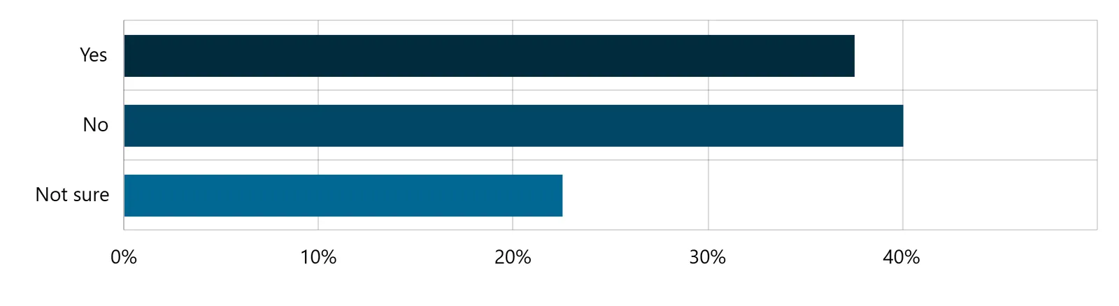 Horizontal bar chart showing support for infrastructure tax increases