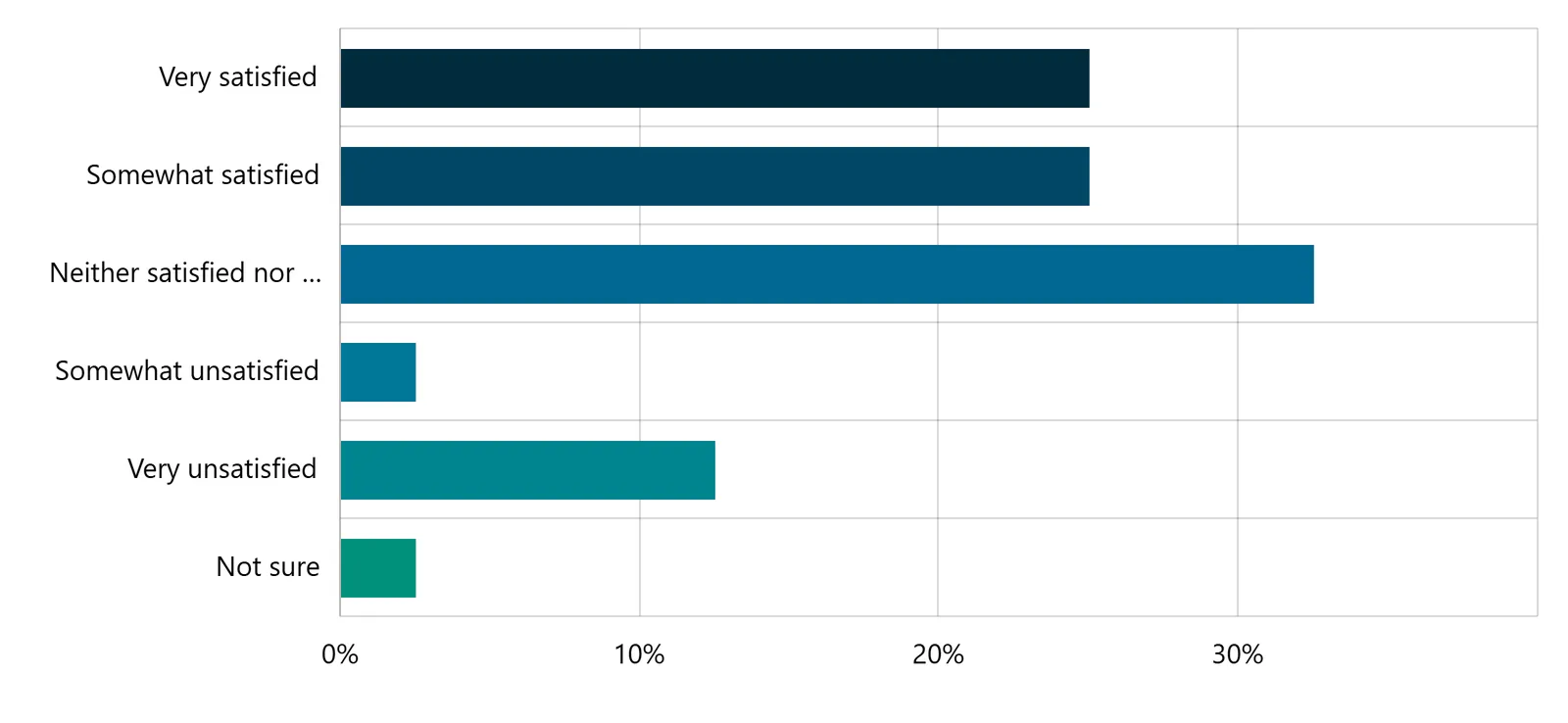 Horizontal bar chart showing satisfaction levels for Public Library services