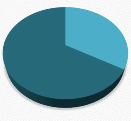 Pie chart showing the distribution of Part 9 permit types