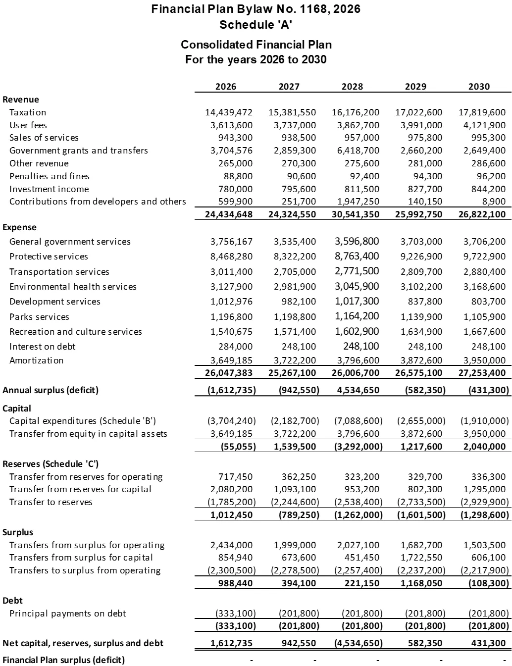 Consolidated Financial Plan Table for 2026-2030